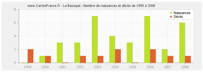 La Bazoque : Nombre de naissances et décès de 1999 à 2008